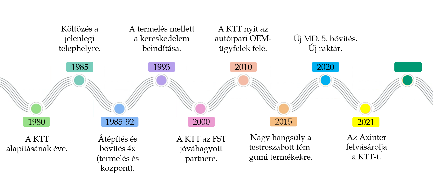 KTT cégtörténet: a cég életének fontosabb állomásai
